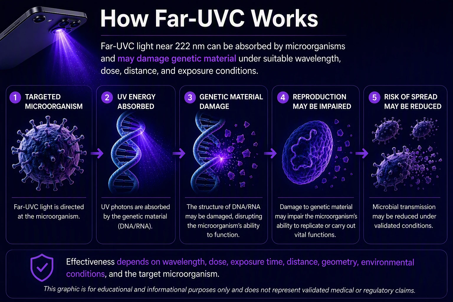 How Far-UVC Works: Far-UVC light is directed at a microorganism, UV energy is absorbed by its genetic material, the DNA or RNA may be damaged, reproduction may be impaired, and the risk of spread may be reduced under validated conditions.