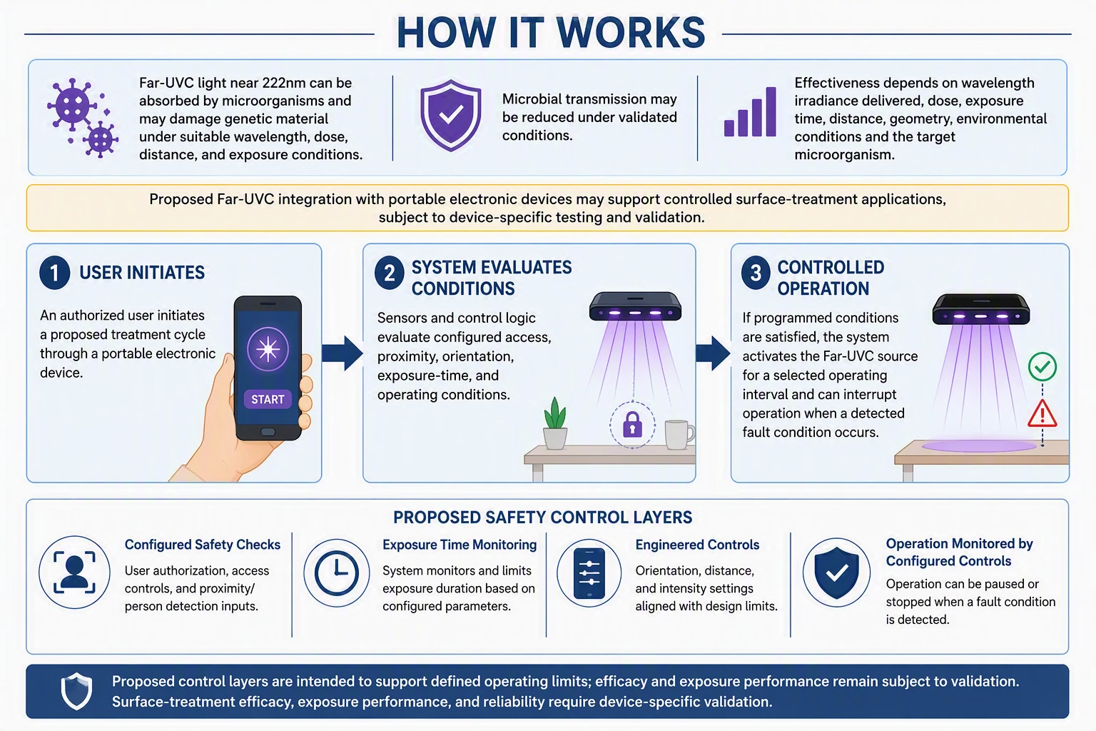 How It Works: user initiates, system evaluates conditions, controlled operation